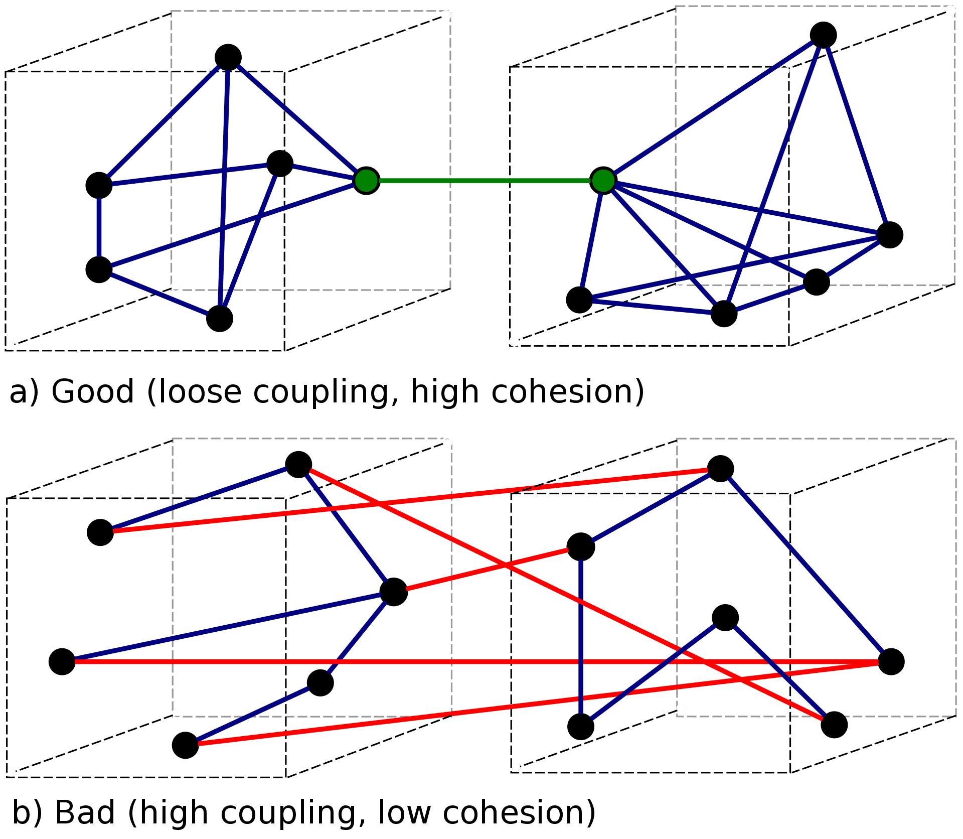 High vs low cohesion