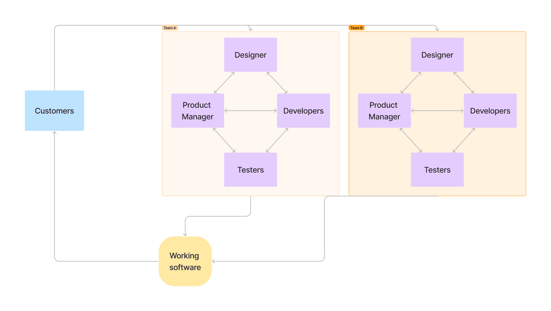 Diagram of a crosffunctional flow of information