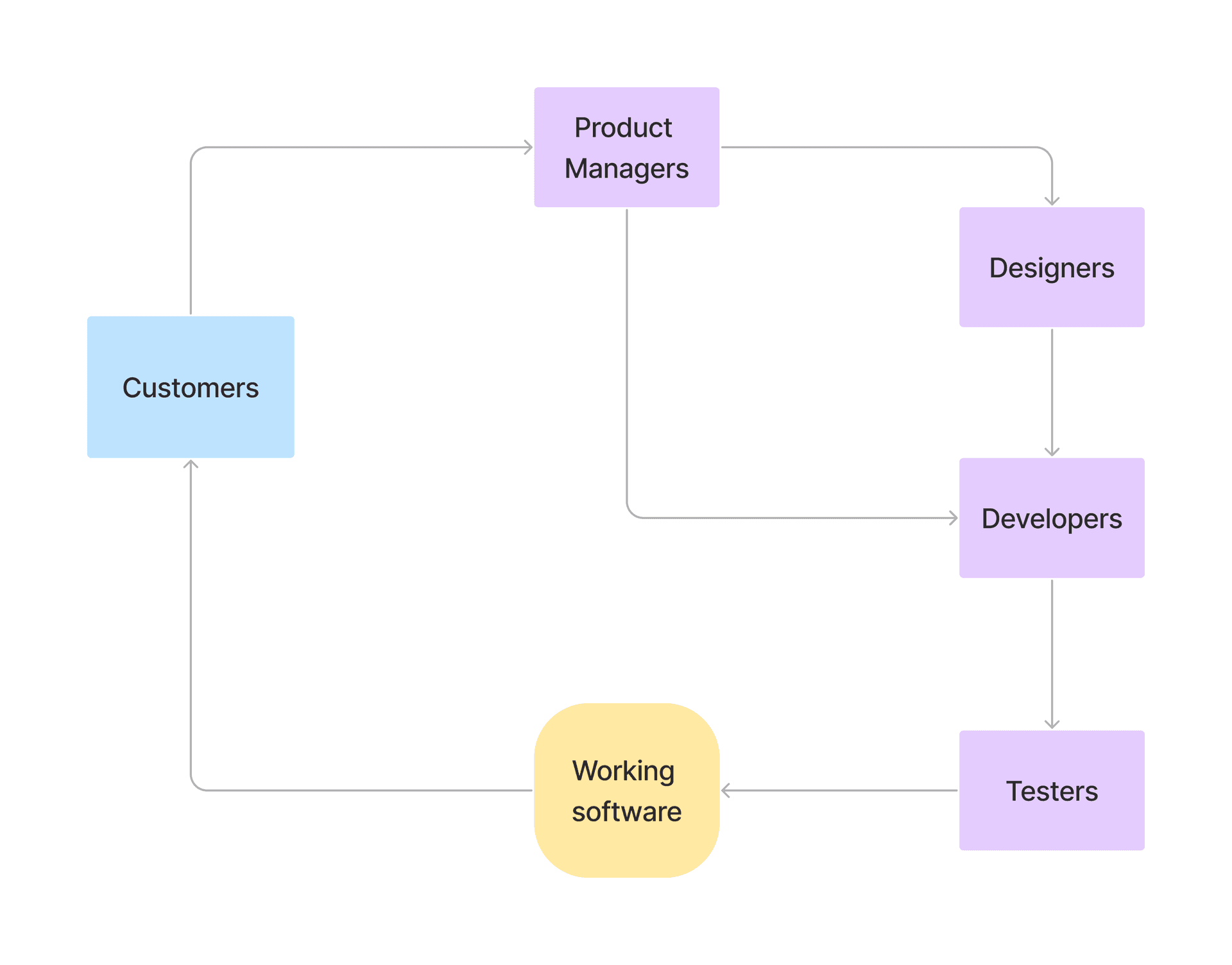 Diagram of a linear flow of information